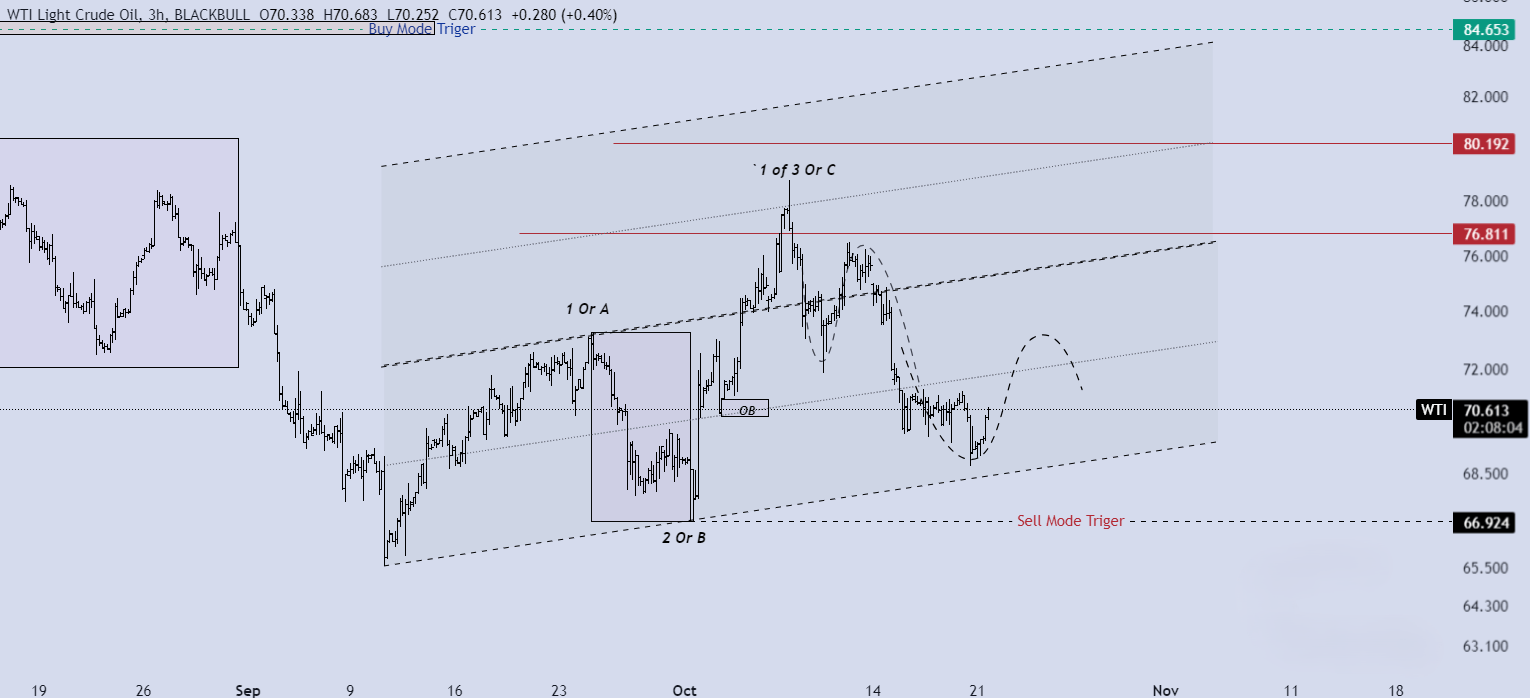 تحلیل WTI