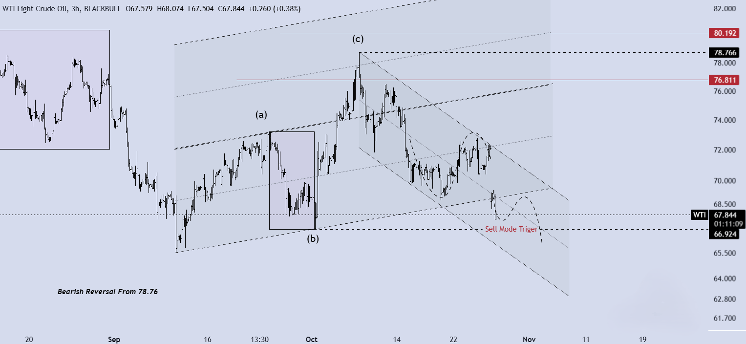 تحلیل WTI