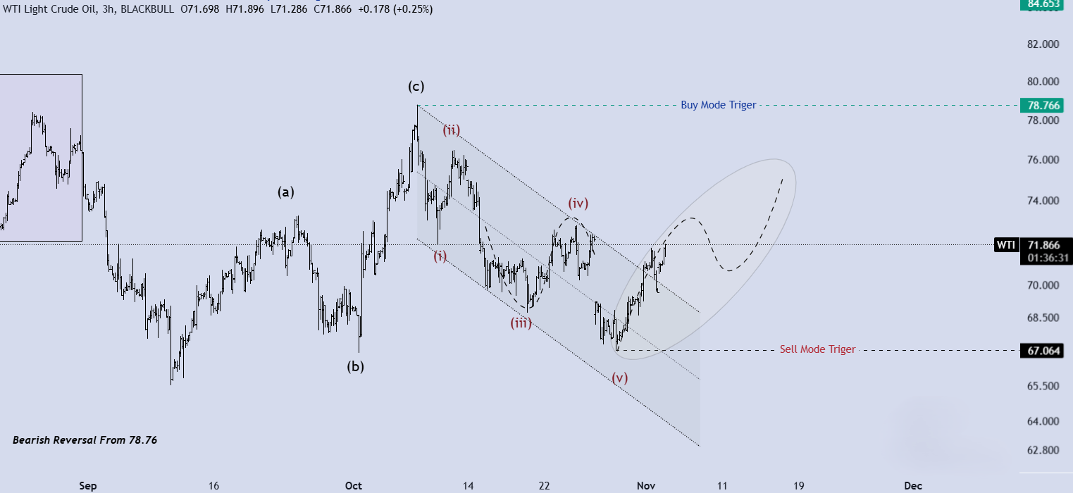 تحلیل WTI