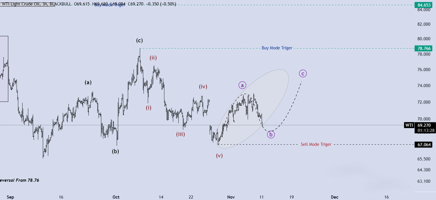 تحلیل WTI