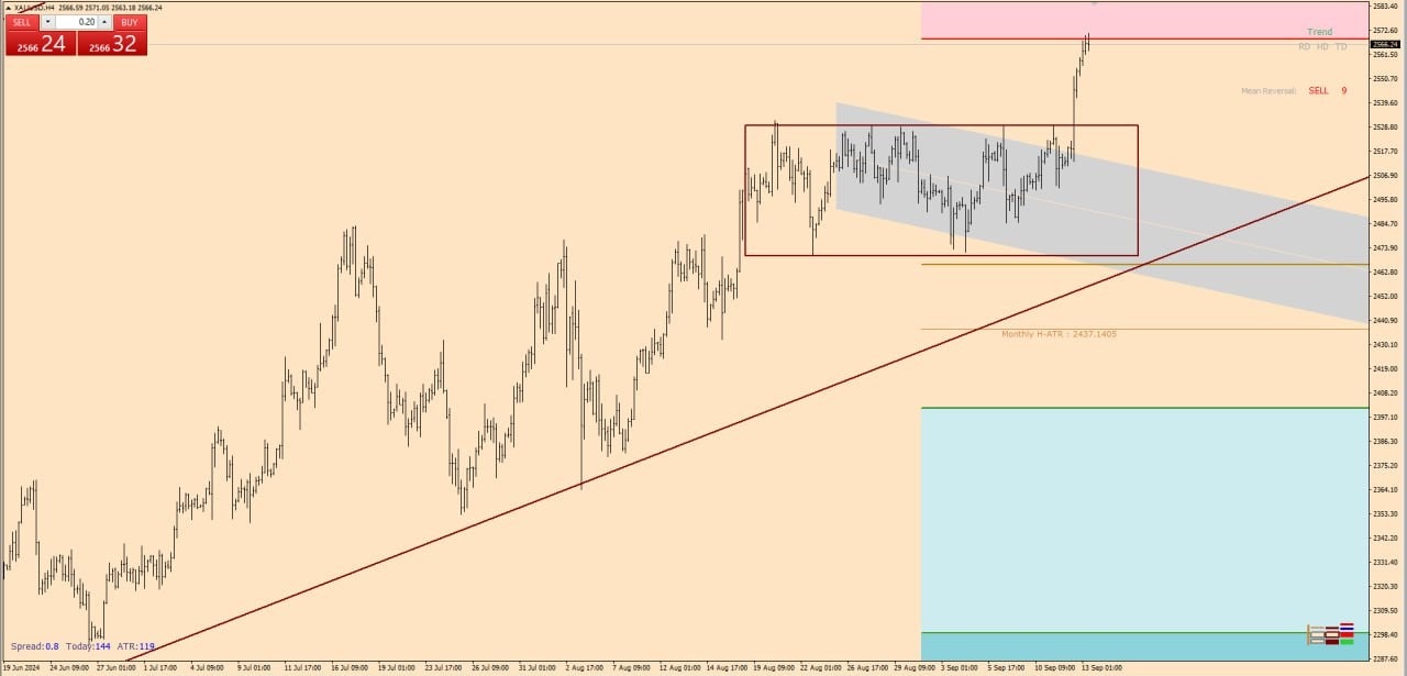 تحلیل XAUUSD