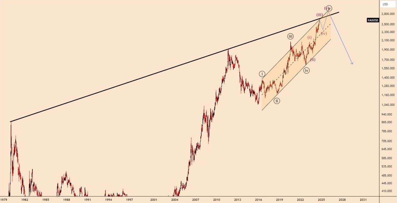 تحلیل نسبت XAUUSD