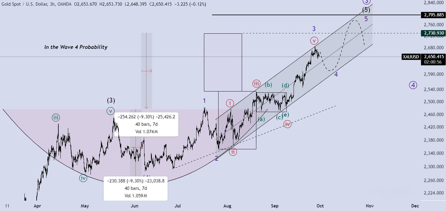 تحلیل XAUUSD