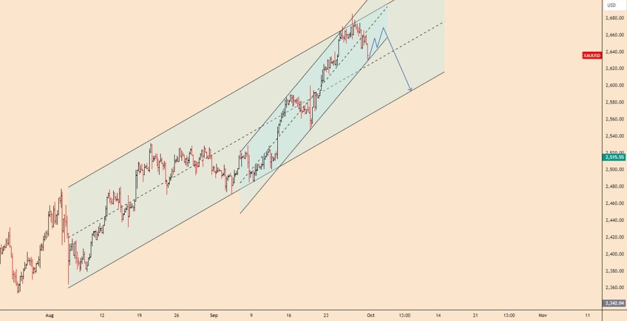 تحلیل XAUUSD