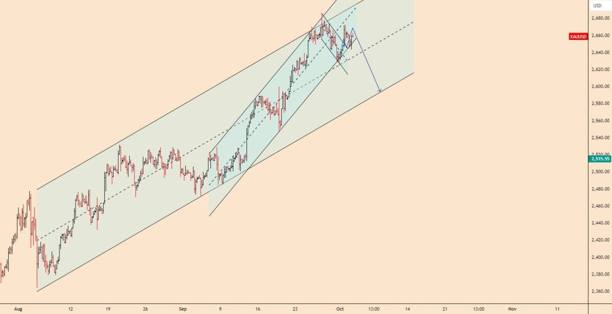 تحلیل XAUUSD