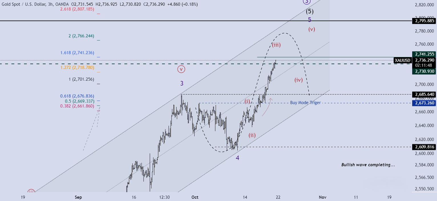 تحلیل XAUUSD