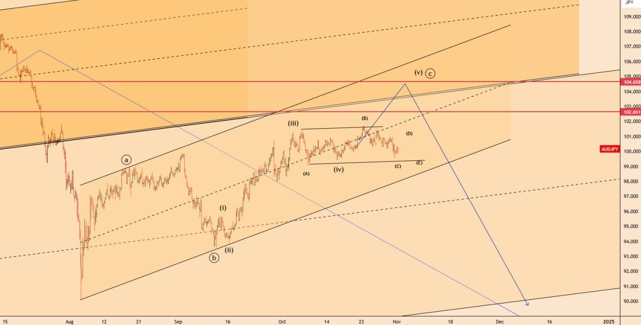 تحلیل AUDJPY