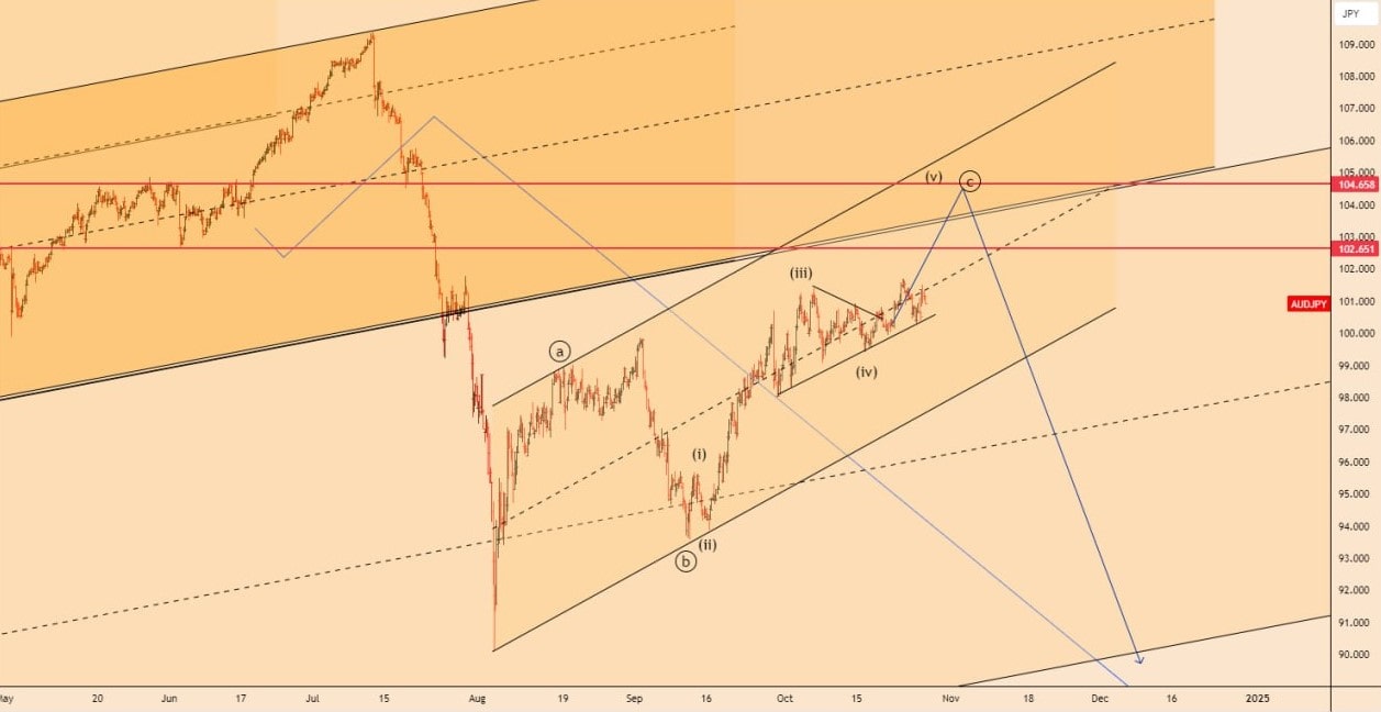 تحلیل AUDJPY