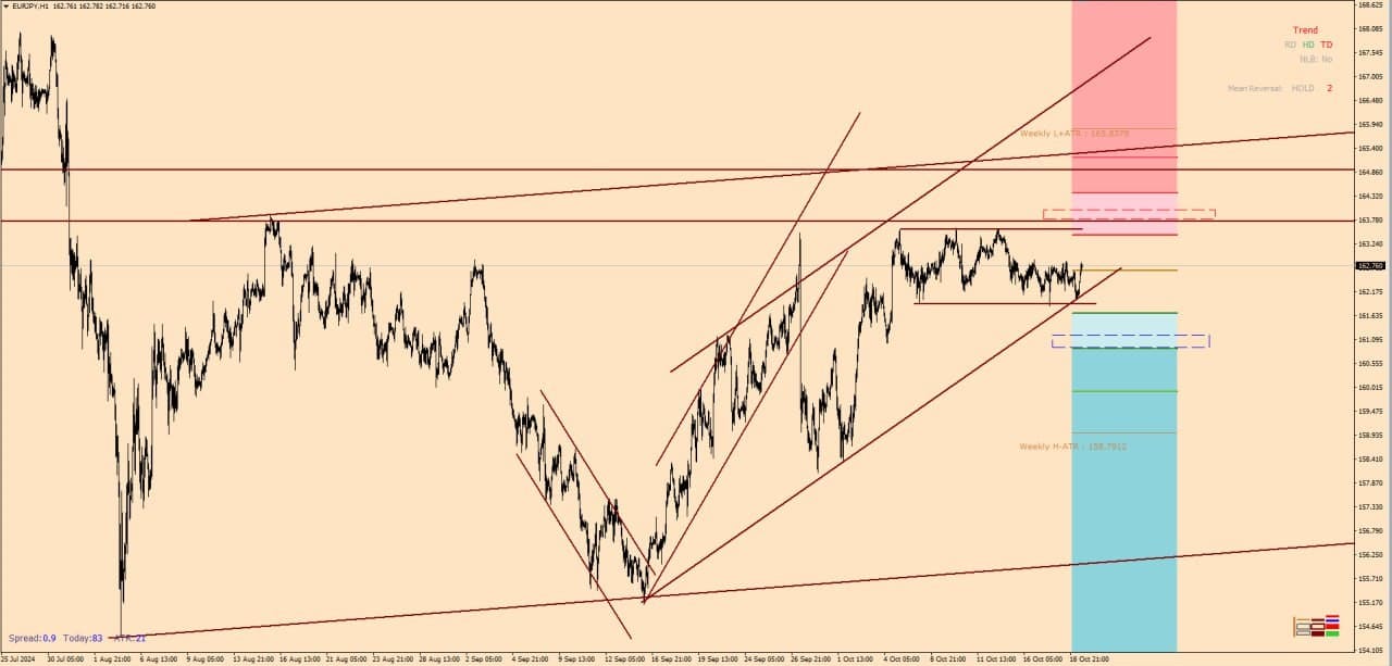 تحلیل EURJPY