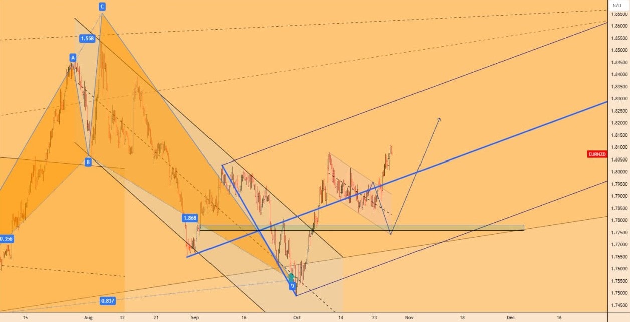 تحلیل EURNZD