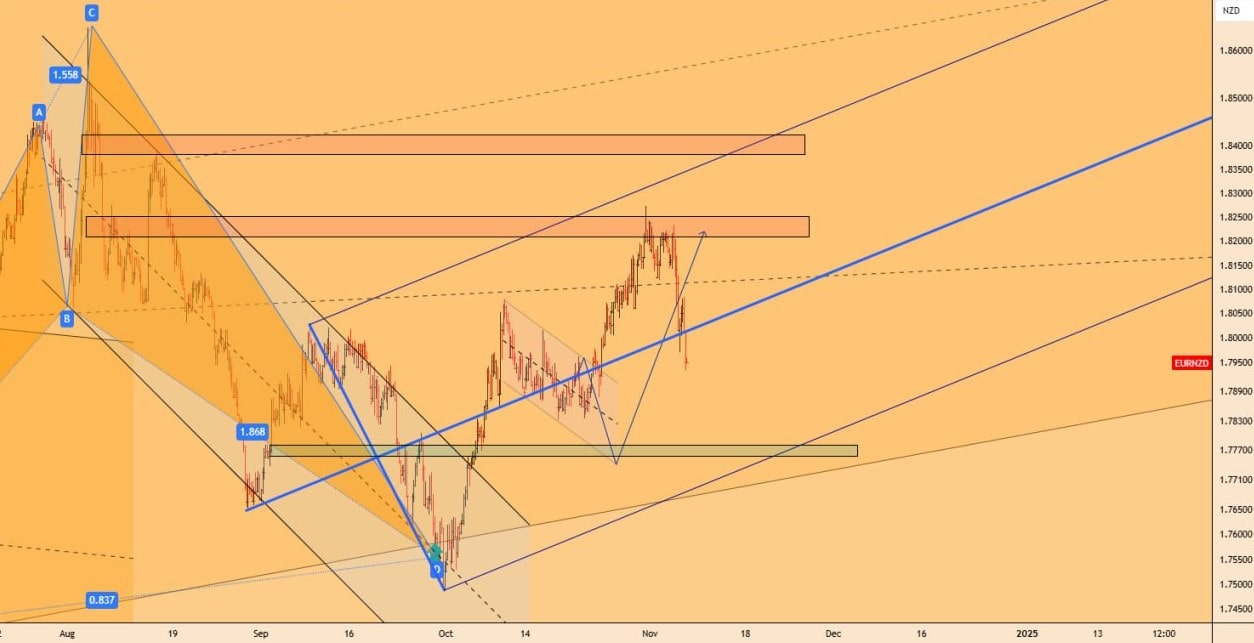 تحلیل EURNZD