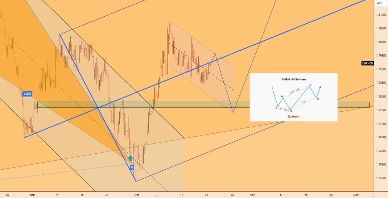 تحلیل EURNZD