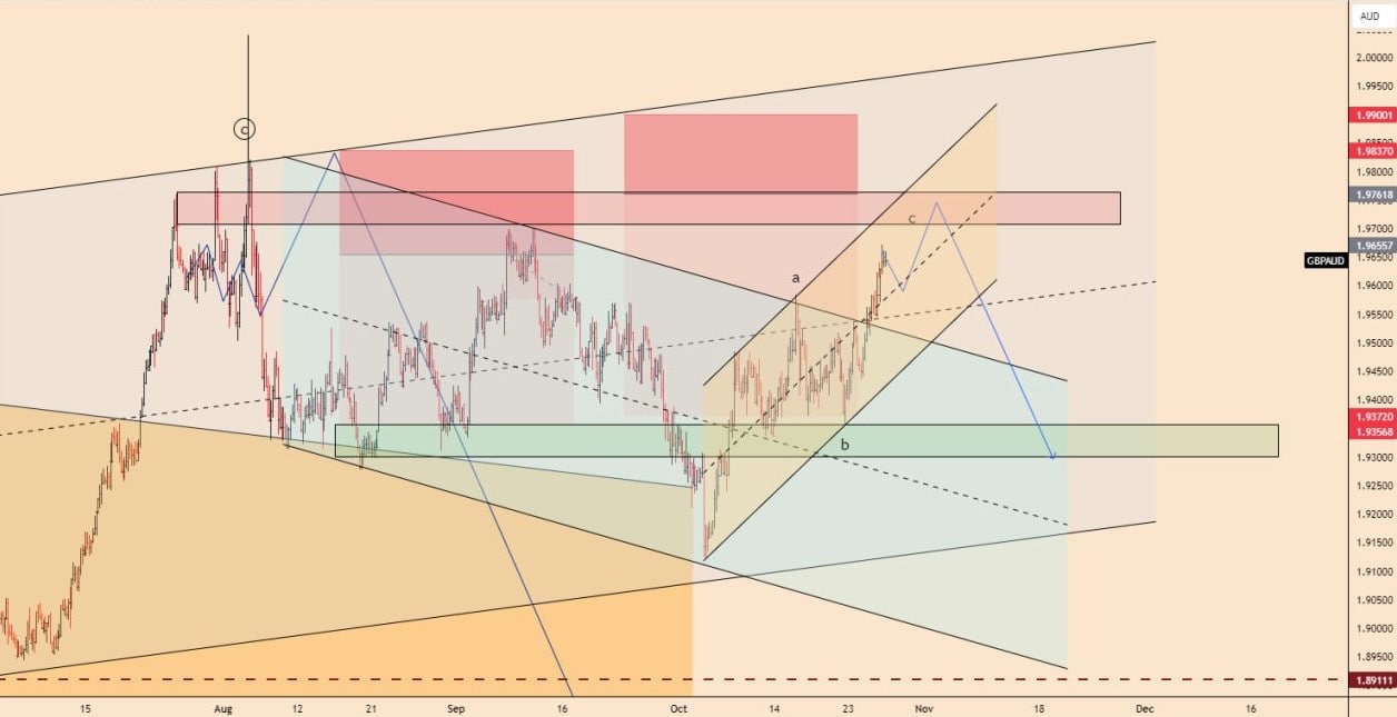 تحلیل GBPAUD