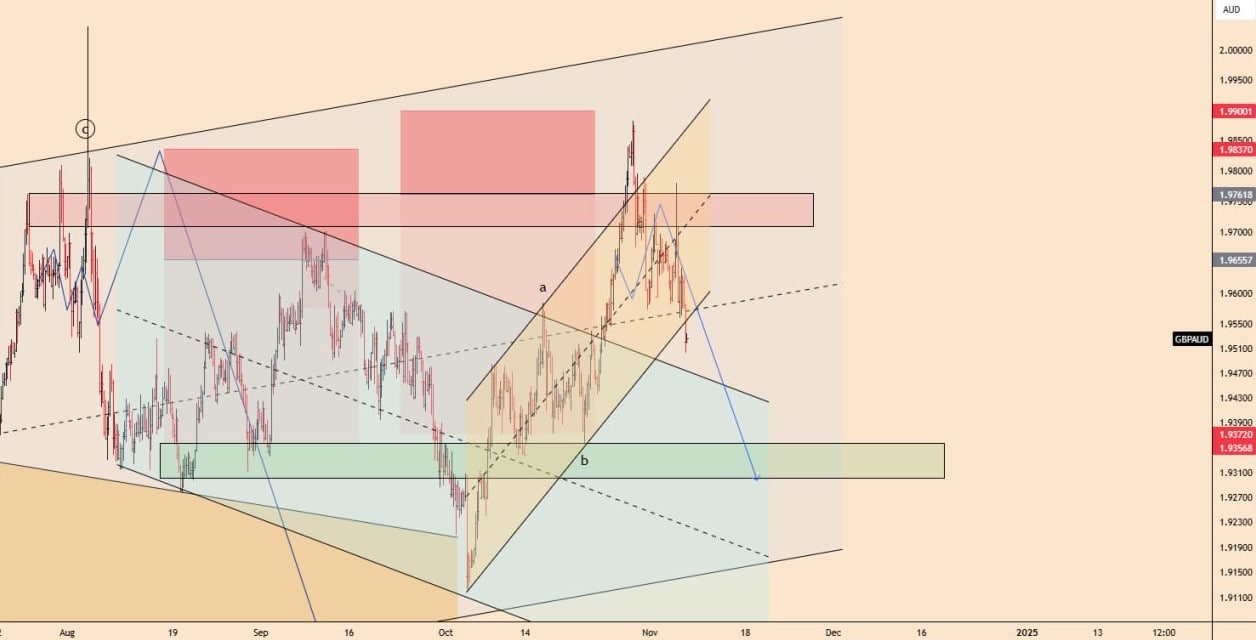 تحلیل GBPAUD