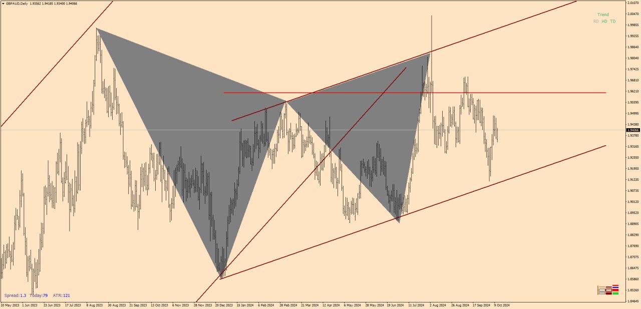 تحلیل GBPAUD