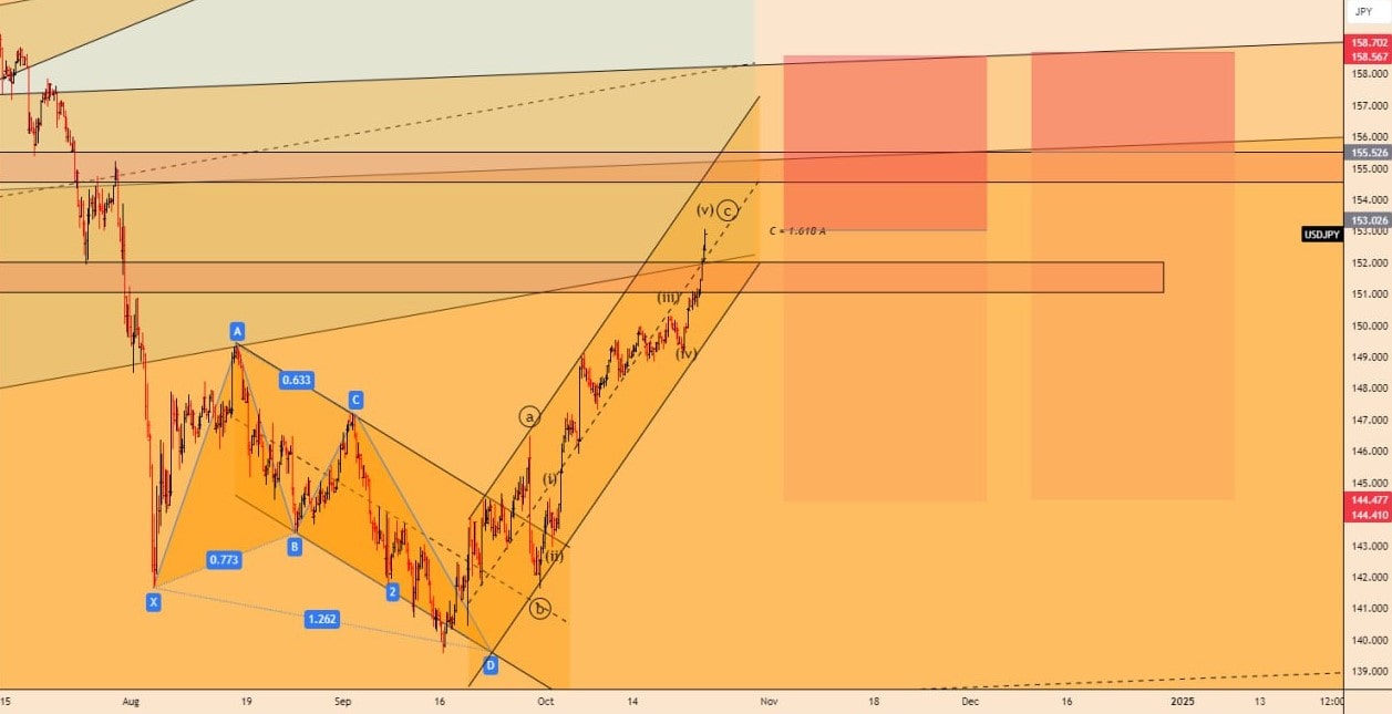 تحلیل USDJPY