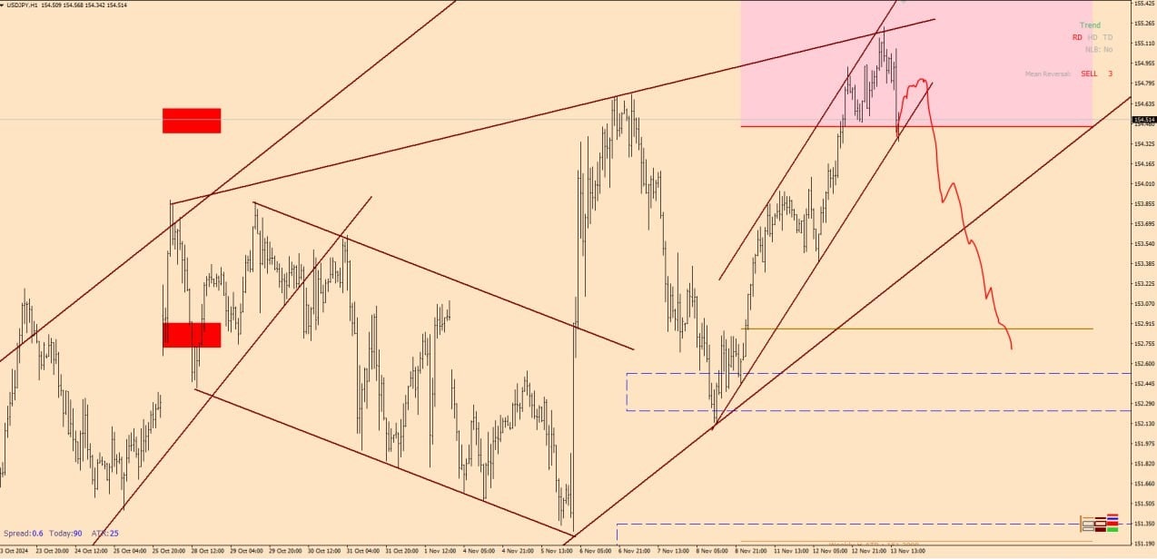 تحلیل USDJPY