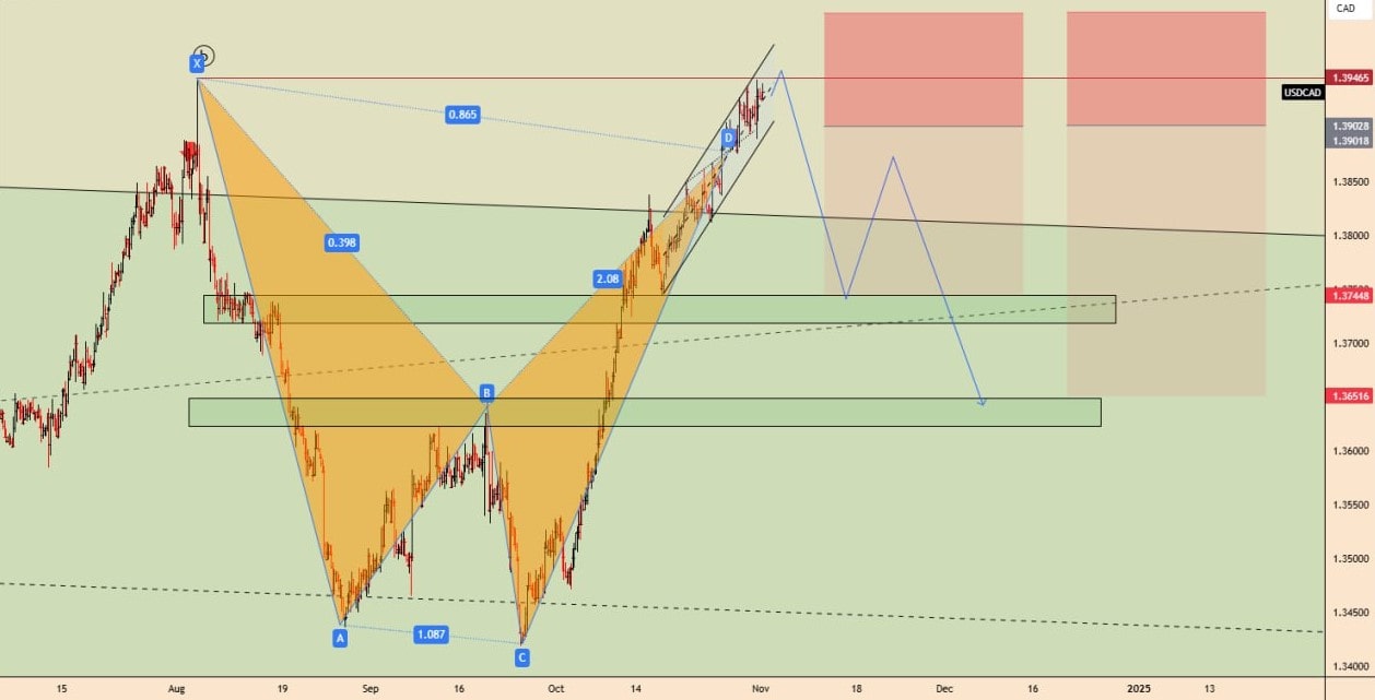 تحلیل USDCAD